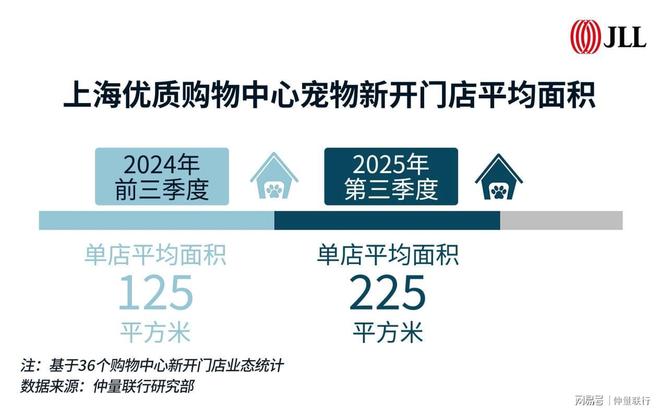 是宠物也是“金主”：购物中心如何用毛娃“变现”？(图3)