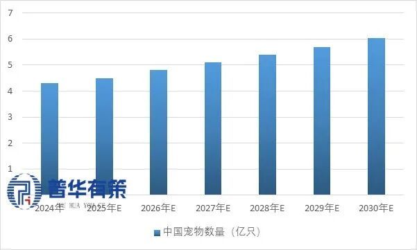 2025-2031年宠物产业细分市场前景调研及趋势洞察报告(图6)