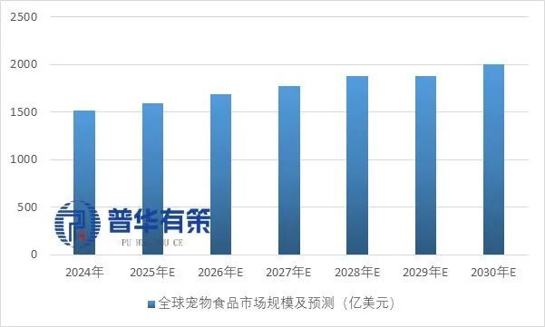 2025-2031年宠物产业细分市场前景调研及趋势洞察报告(图5)