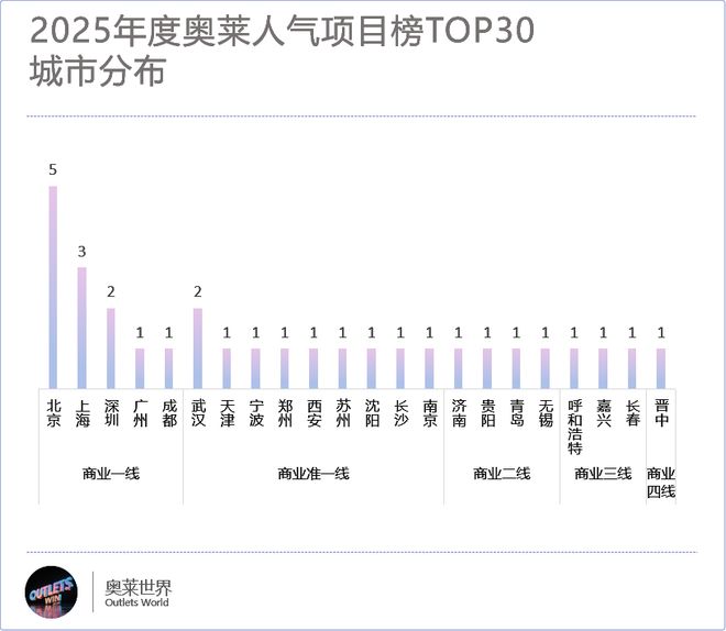 z6尊龙·凯时：全国最牛的30个奥莱变着法子让顾客掏钱(图4)
