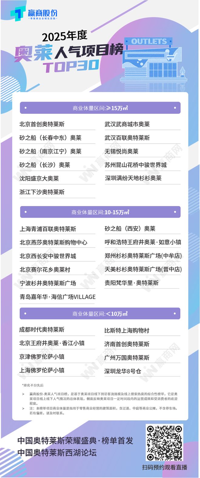 奥莱商业还在狂飙(图1)