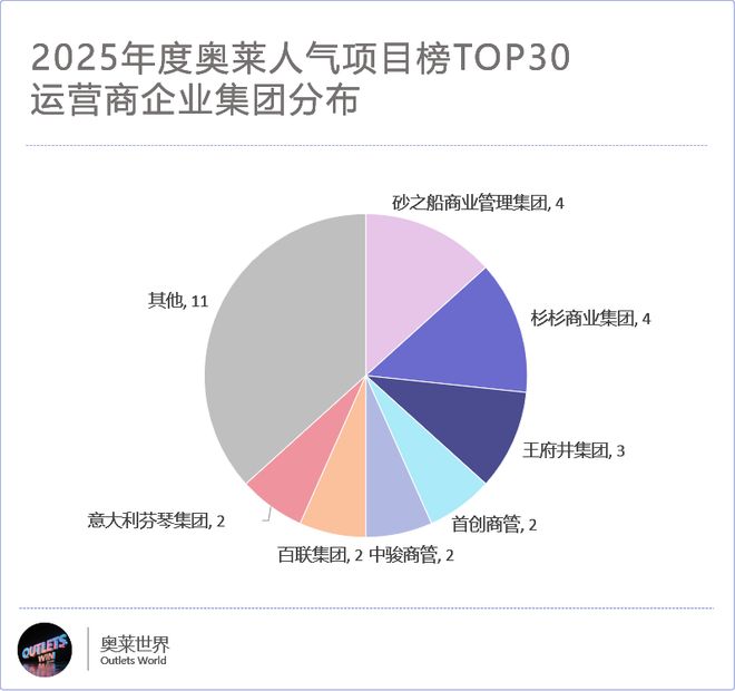 奥莱商业还在狂飙(图5)