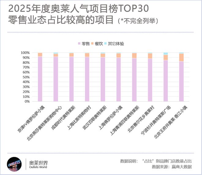 奥莱商业还在狂飙(图7)