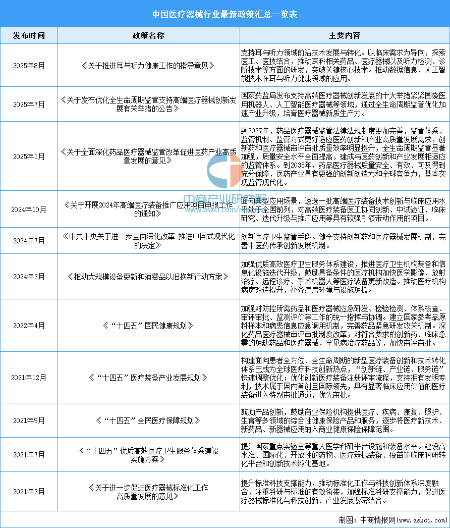 尊龙凯时网站：2025年中国医疗器械行业最新政策汇总一览（表）(图1)