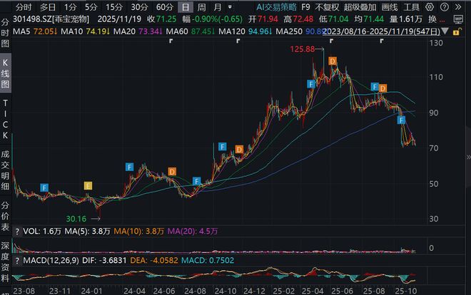 双“11”狂卖近11亿！乖宝宠物业绩是靠营销出来的？(图2)