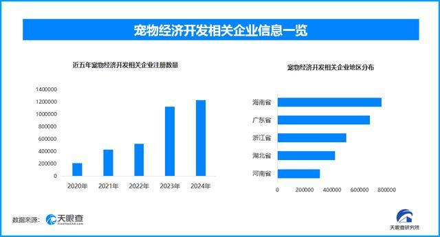 宠物经济成消费市场重要增长极一年新增相关企业超142万家(图1)