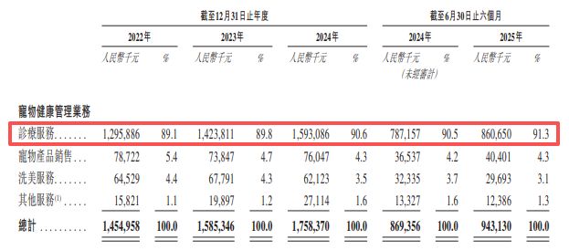 星瞰IPO瑞派冲刺“中国宠物医疗第一股”新瑞鹏哭晕在厕所！(图2)