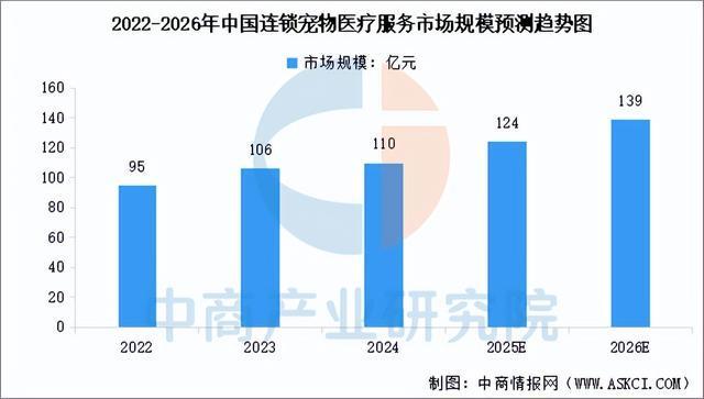 z6尊龙·凯时：2026年中国宠物医疗行业市场前景预测研究报告（简版）(图5)