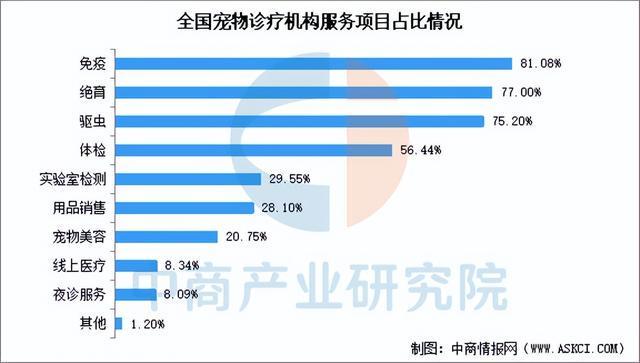 z6尊龙·凯时：2026年中国宠物医疗行业市场前景预测研究报告（简版）(图6)