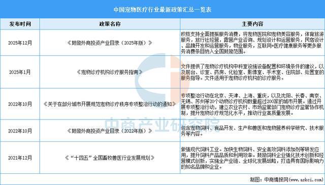 z6尊龙·凯时：2026年中国宠物医疗行业市场前景预测研究报告（简版）(图2)