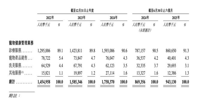 人生就是博：宠物生意年入17亿元瑞派宠物递表港交所六旬兽医博士迎来第二家公司IPO(图1)