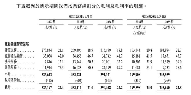 人生就是博：宠物生意年入17亿元瑞派宠物递表港交所六旬兽医博士迎来第二家公司IPO(图2)