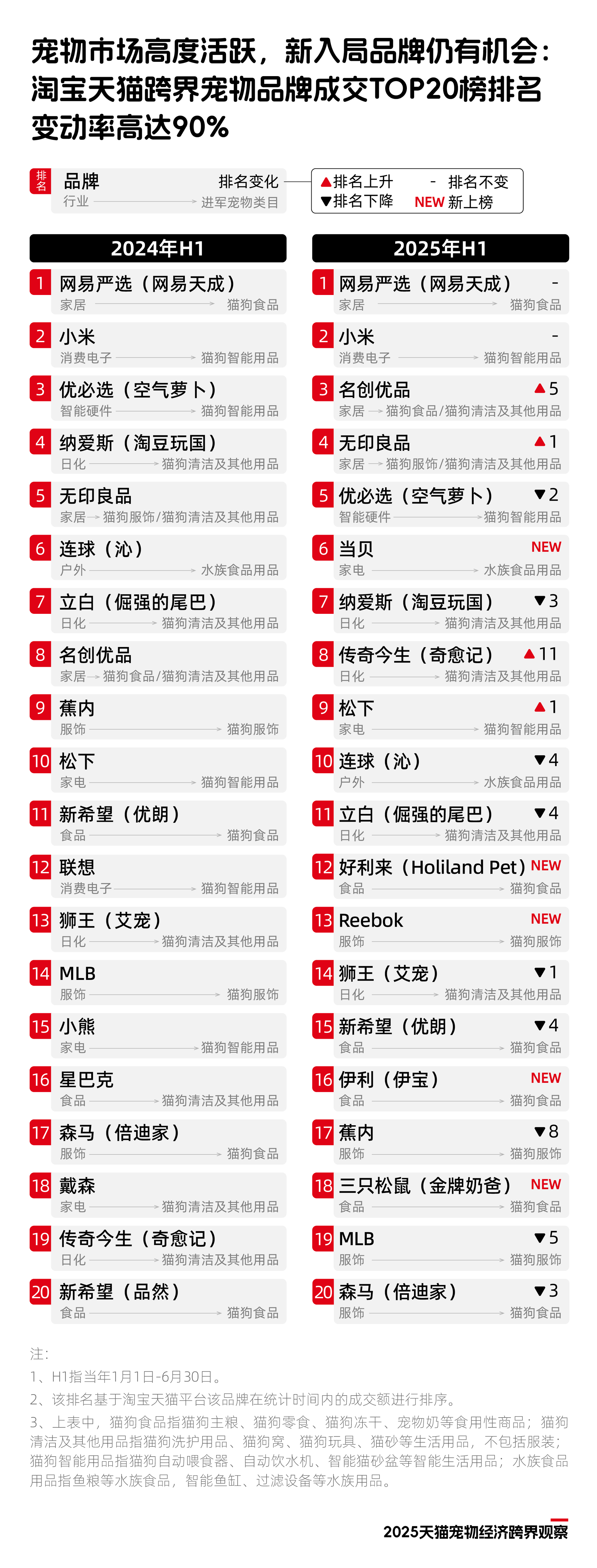 《2025天猫宠物经济跨界观察》:7成跨界品牌选择布局猫狗清洁、服饰等用品市场(图3)