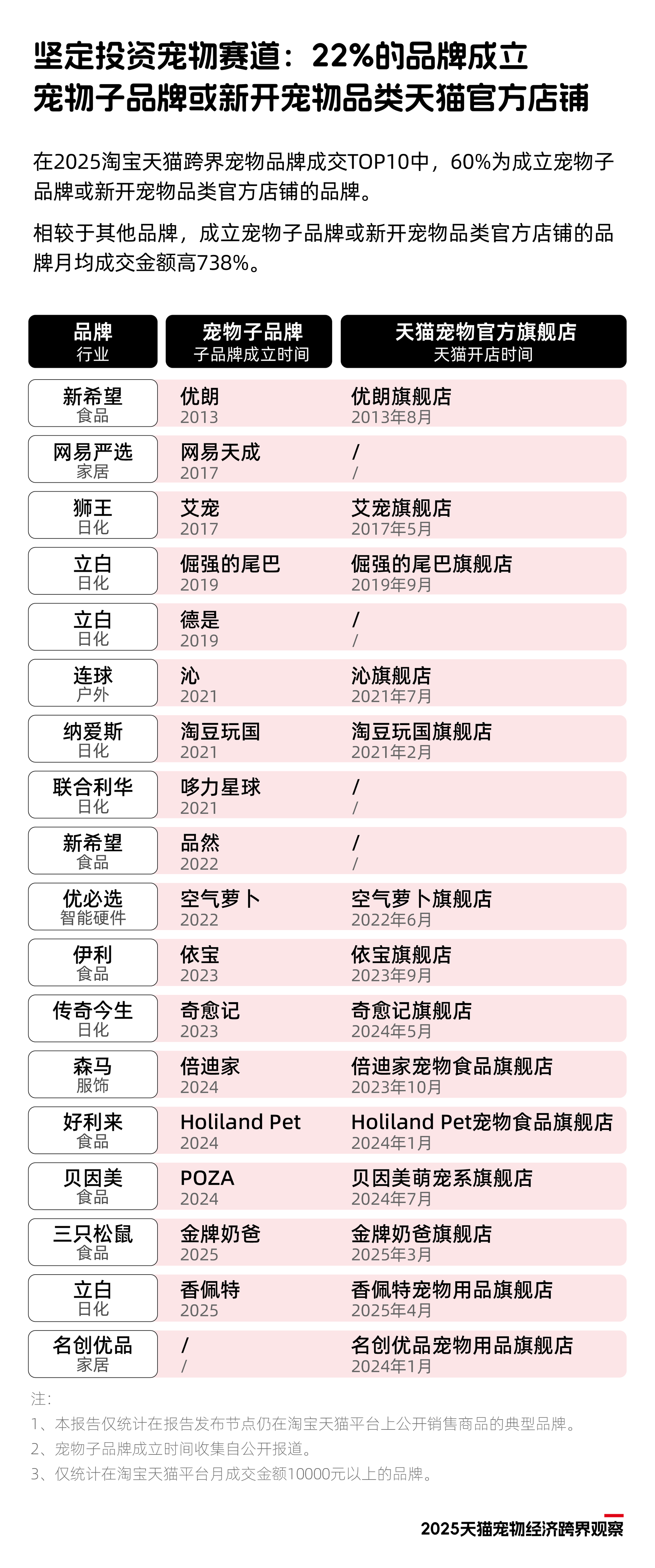 《2025天猫宠物经济跨界观察》:7成跨界品牌选择布局猫狗清洁、服饰等用品市场(图2)
