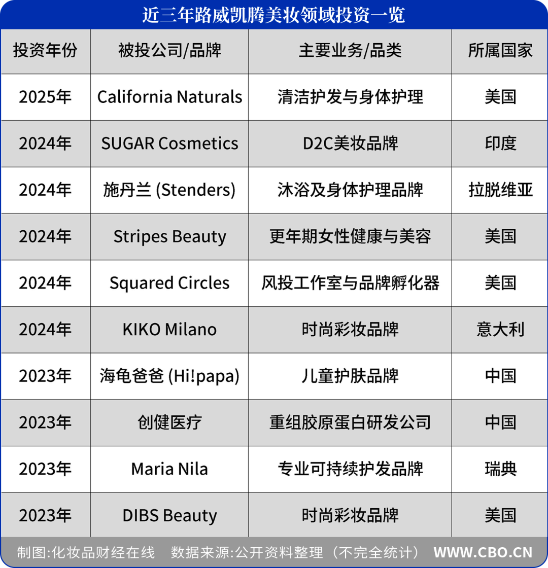 z6尊龙·凯时：国际资本路威凯腾“联姻”毛戈平！_科印印包圈(图5)