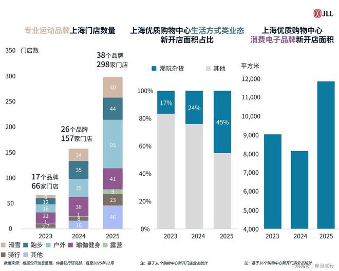 尊龙凯时网站：2025上海零售地产市场回顾与展望(图3)