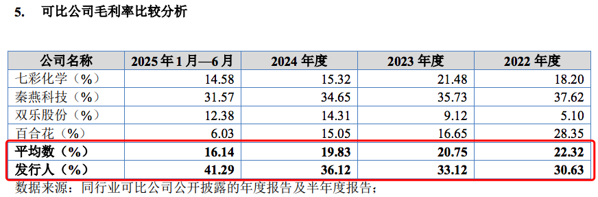 彩客科技将上会：称主要向生产商直接采购但第一大供应商为批发企业保代陈凤华8个IPO项目均为山东企业(图1)