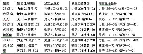 宠物装备宠主提升解析(图2)