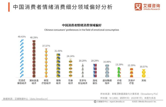 2026赚钱新赛道！我国去年用于情绪消费的市场规模已超3万亿！(图5)