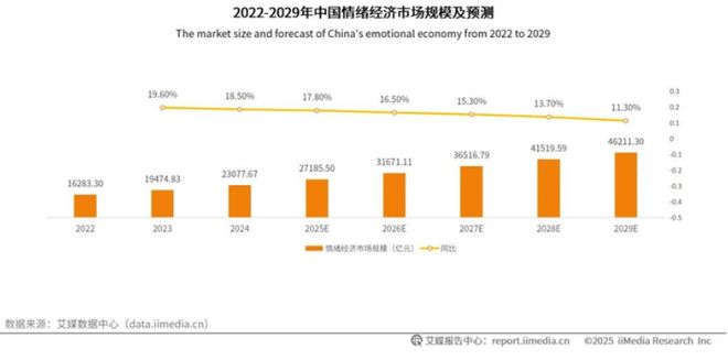 2026赚钱新赛道！我国去年用于情绪消费的市场规模已超3万亿！(图7)