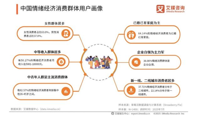 2026赚钱新赛道！我国去年用于情绪消费的市场规模已超3万亿！(图3)