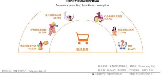2026赚钱新赛道！我国去年用于情绪消费的市场规模已超3万亿！(图1)