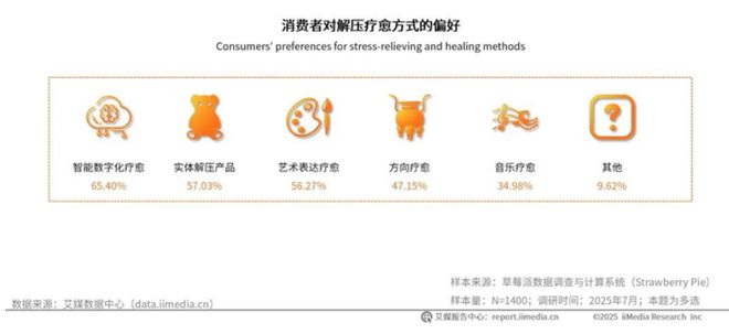 2026赚钱新赛道！我国去年用于情绪消费的市场规模已超3万亿！(图6)