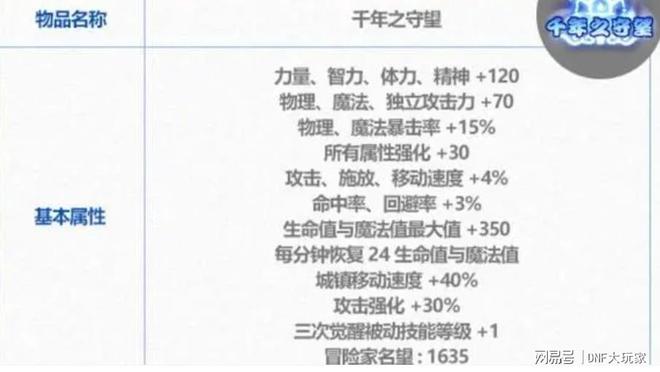 DNF：体验服实测有效2024至尊称号“隐藏BUFF”？策划2次加数据(图5)